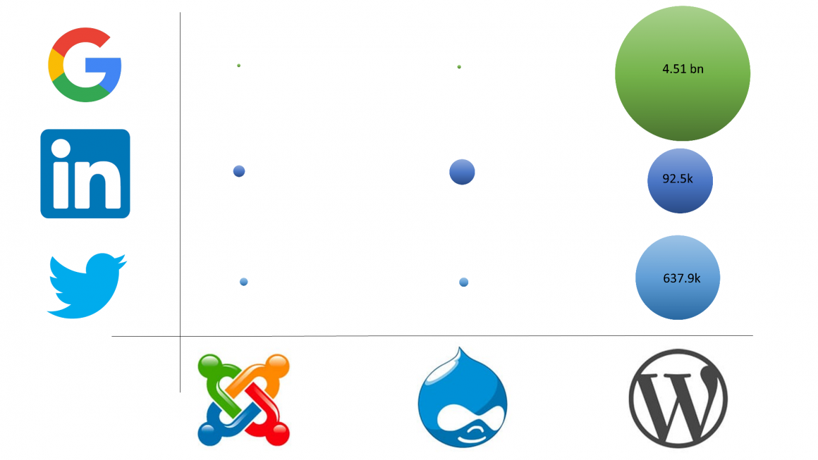 Graph showing relative interest in WordPress, Drupal, and Joomla CMSs