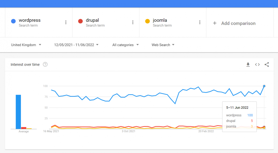 Google Trends comparison between WordPress, Drupal and Joomla