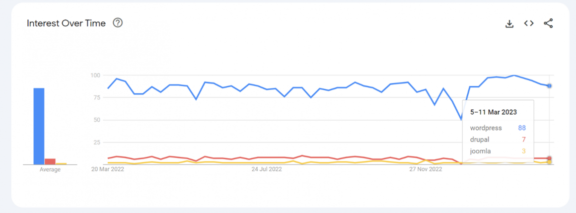 Google Trends comparison between WordPress, Drupal and Joomla