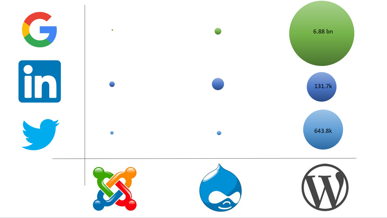 Drupal vs Wordpress vs Joomla – Which CMS is Best? (2023)