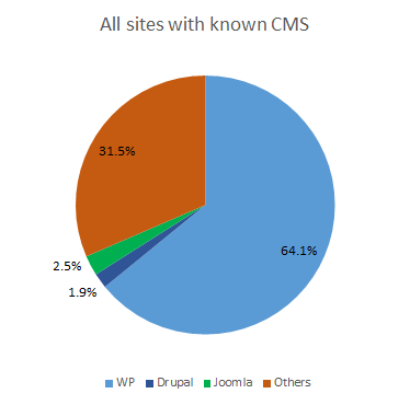 Pie chart showing market share of all sites with known CMS