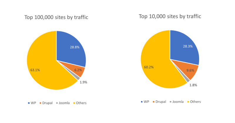 نمودار مقایسه 10 و 100 هزار وبسایت برخوردار از وردپرس جوملا و دروپال