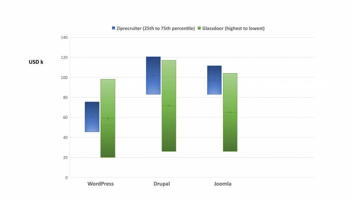 Salary ranges of WordPress Drupal Joomla developers