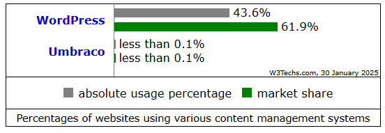 W3Techs screenshot of WordPress market share vs Umbraco