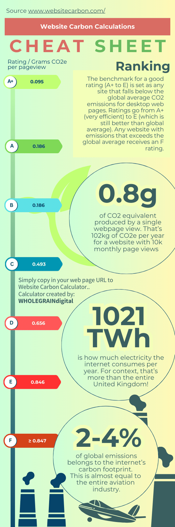An infographic about the data from Website Carbon calculator in regards to the emissions of websites