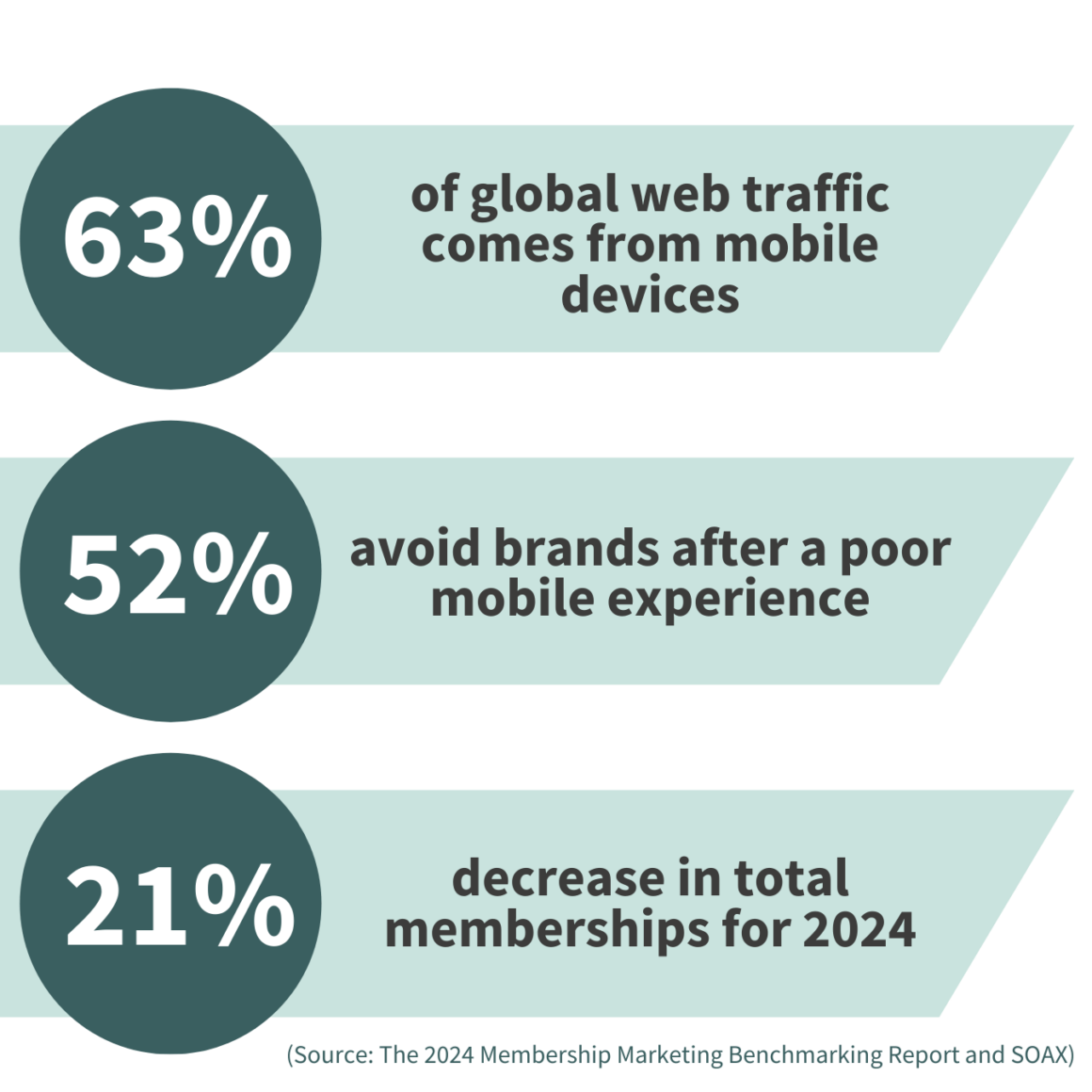 data on membership organisations and web use as of 2024. 63% of global web traffic comes from mobile devices. 52% avoid brands after a poor mobile experience. 21% decrease in total memberships for 2024. Applies to mental health organisations