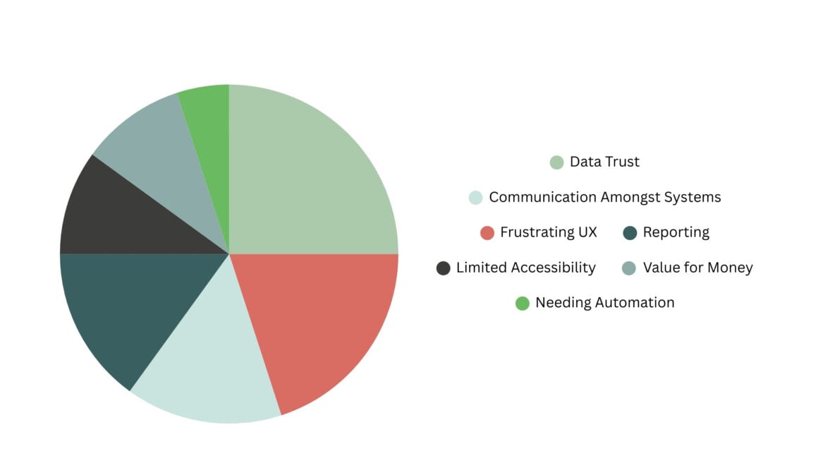 a pie chart showcasing the pain points of membership organisations. From the biggest to the smallest, the chart shows that data trust, frustrating UX, Communication amongst systems, reporting, value for money, limited accessibility, needing automation. 