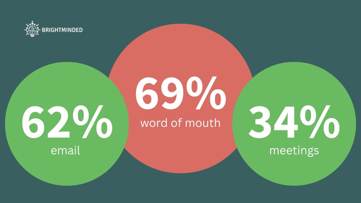 Data showing the most popular member recruitment channels. At 69% it is word of mouth, then at 62% it is email, and meetings at 34%.