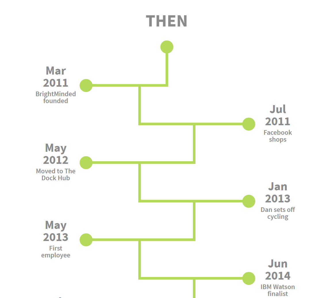How to? Building a flexible, animated timeline in WordPress BrightMinded