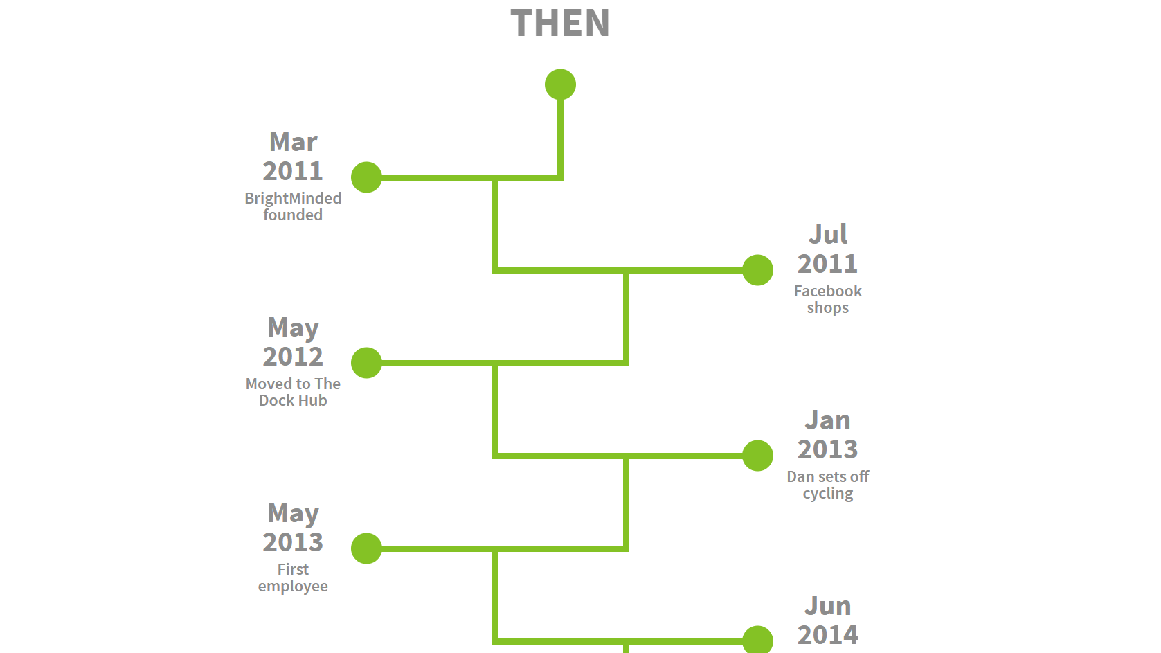 Building An Animated Timeline In WordPress - BrightMinded