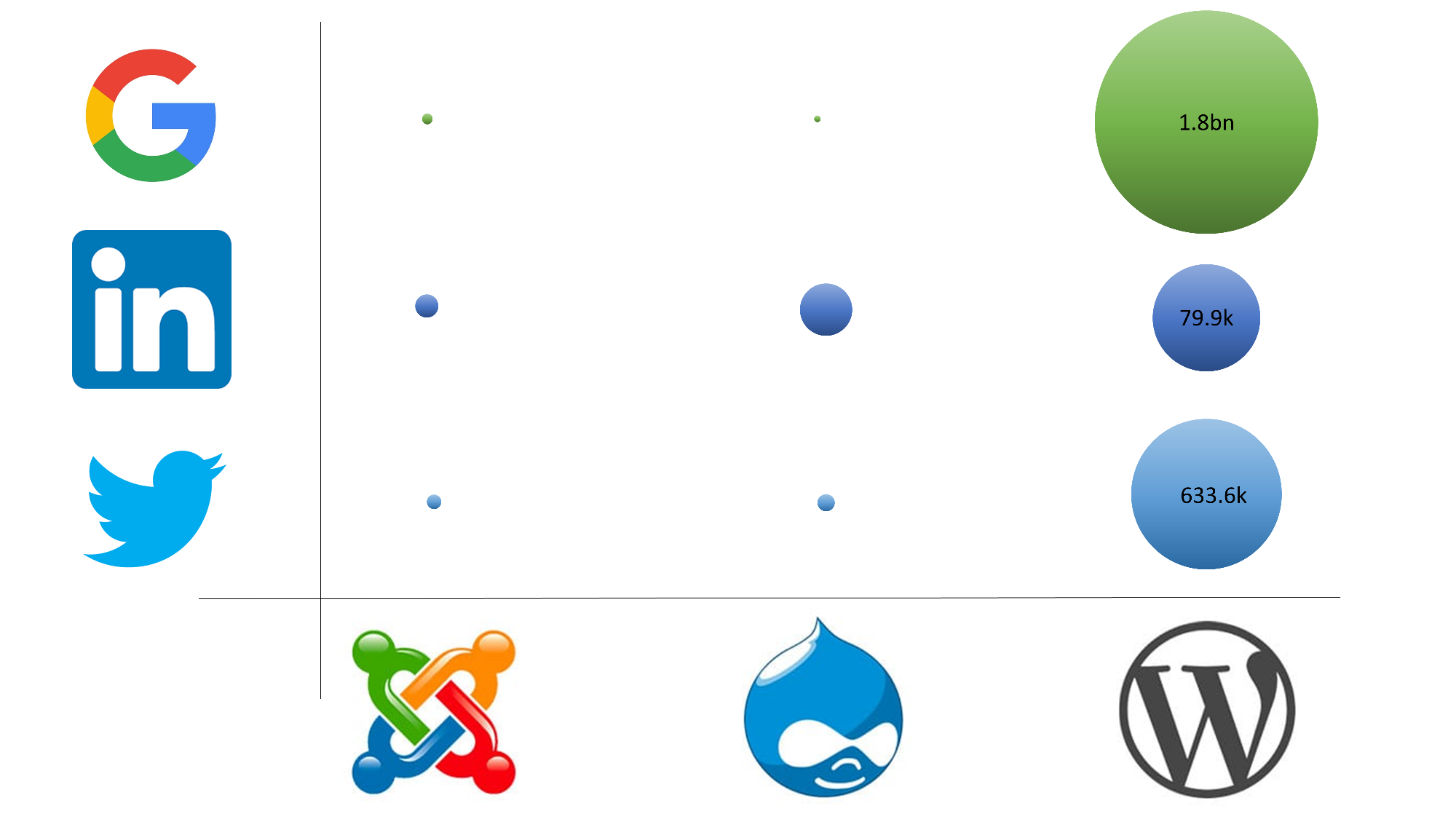 Graph showing relative interest in WordPress, Drupal, and Joomla CMSs on Google, LinkedIn and Twitter
