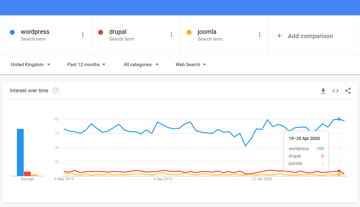 Google Trends comparison WordPress Drupal Joomla