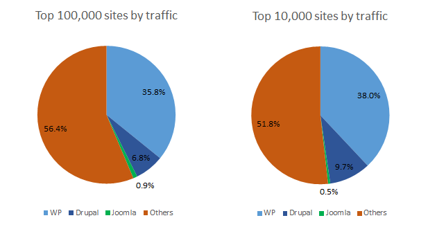 Pie chart showing market share of top 100,000 and 10,000 sites with known CMS